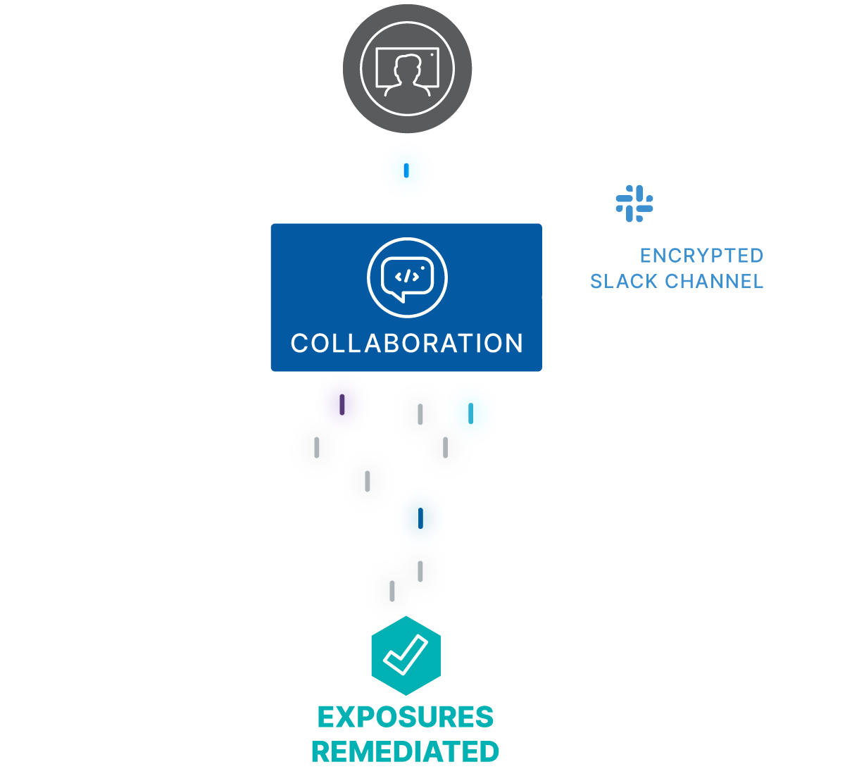 Bishop Fox Cosmos Attack Surface Management (CASM) solution provides live collaboration on an encrypted slack channel around findings details, and testing of new targets.