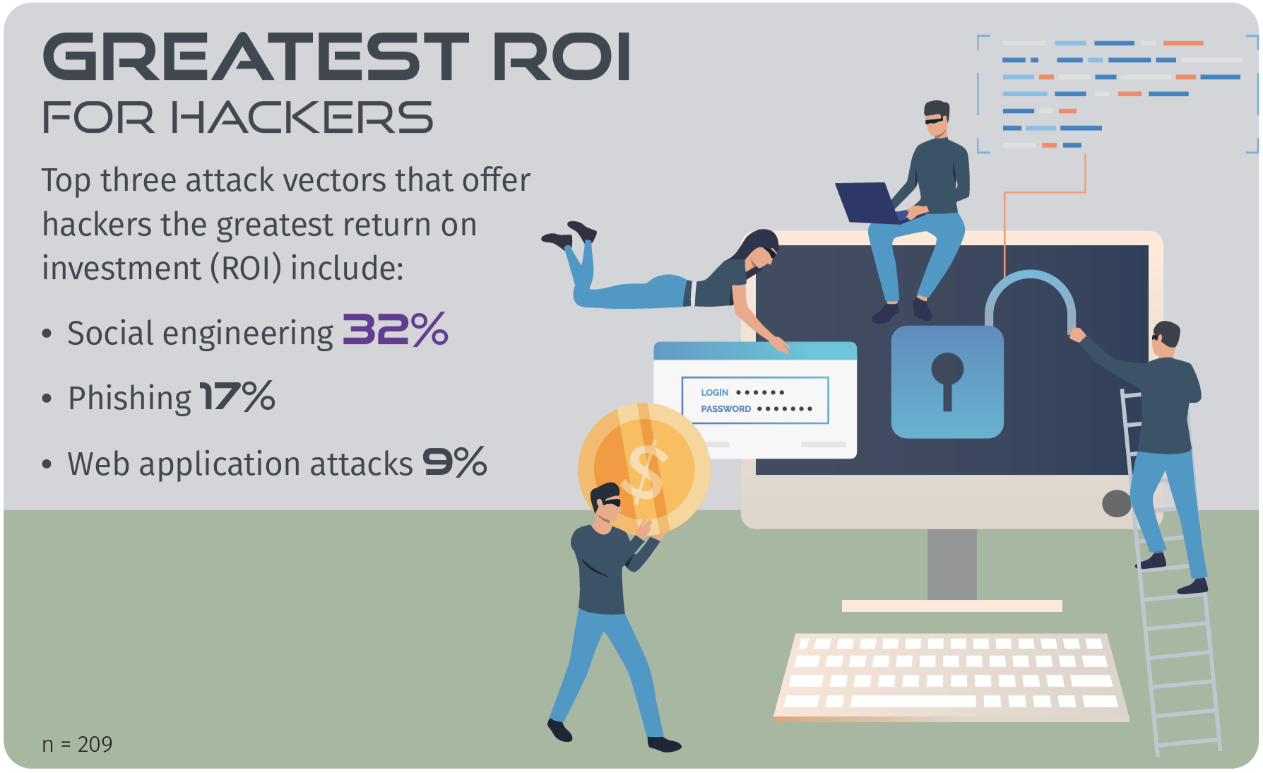 Top three greatest ROI for hackers
