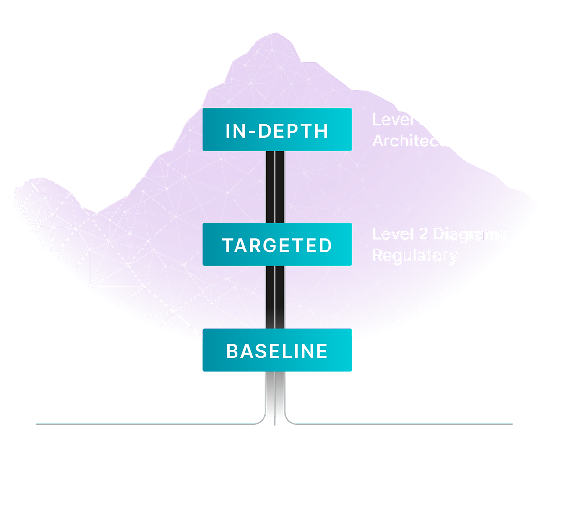 Illustration of post with 3 signs on it in-depth targeted baseline threat modeling services.