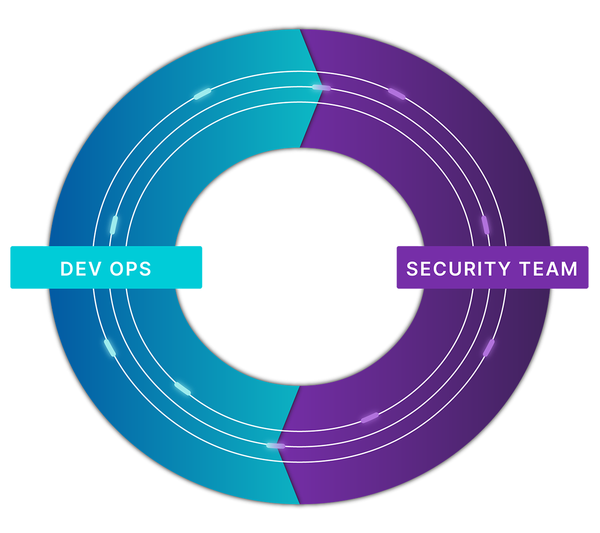 Bishop Fox Threat Modeling approach represented by a bi-colored donut shape with half for the security team and half for the Dev Ops team for threat modeling services.