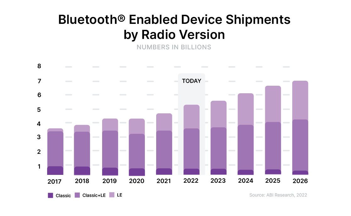 Bluetooth Enabled Device Shipments by Radio Version from 2017 to 2026 projections.