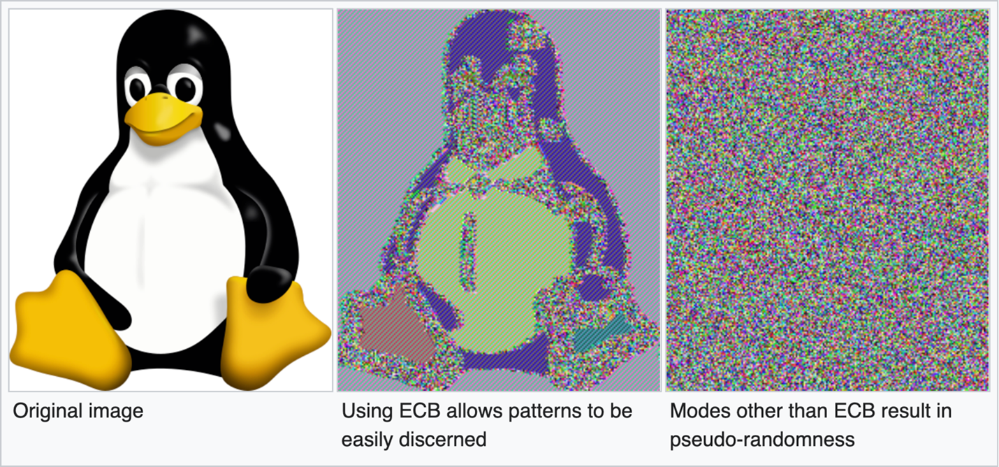 Comparison of ECB and CBC encryption modes (image credit: Wikipedia)
