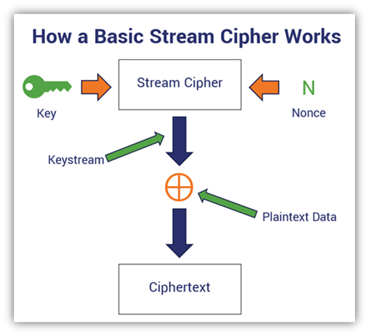 Basic stream cipher encryption (image credit: The SSL Store)