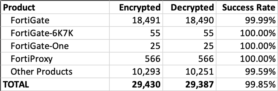 Final totals of decrypted Fortinet firmware images