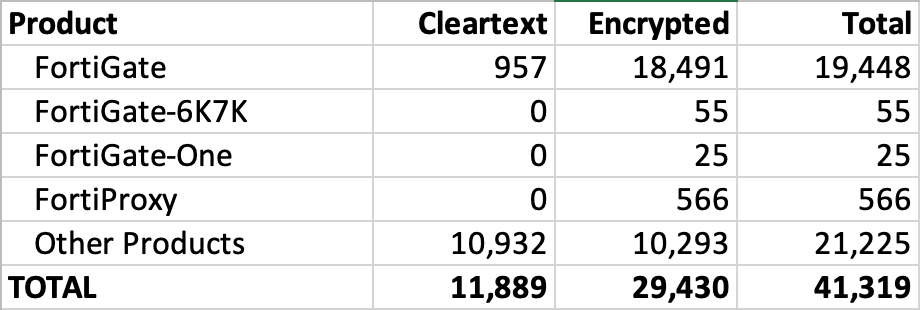 Distribution of encrypted vs. cleartext firmware images across Fortinet products