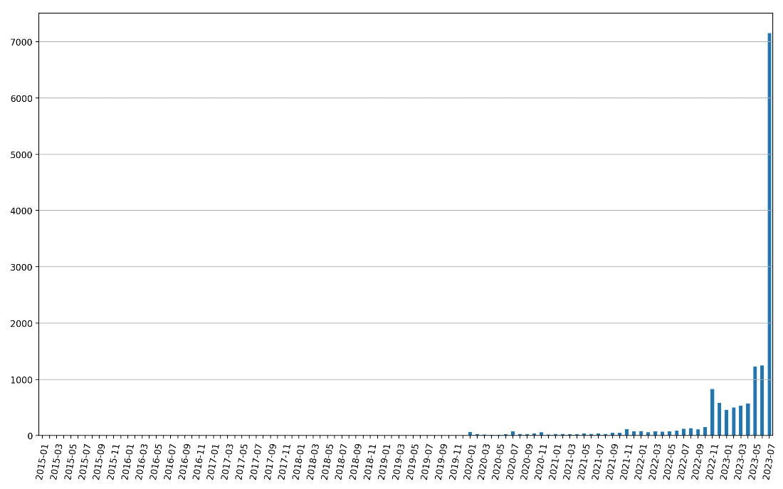 Citrix ADC installations from Jan 2023 to July 2023