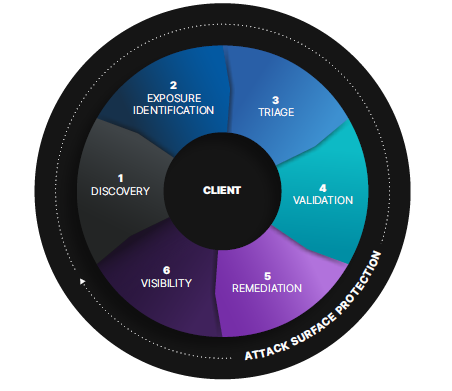 Six key components of attack surface protection