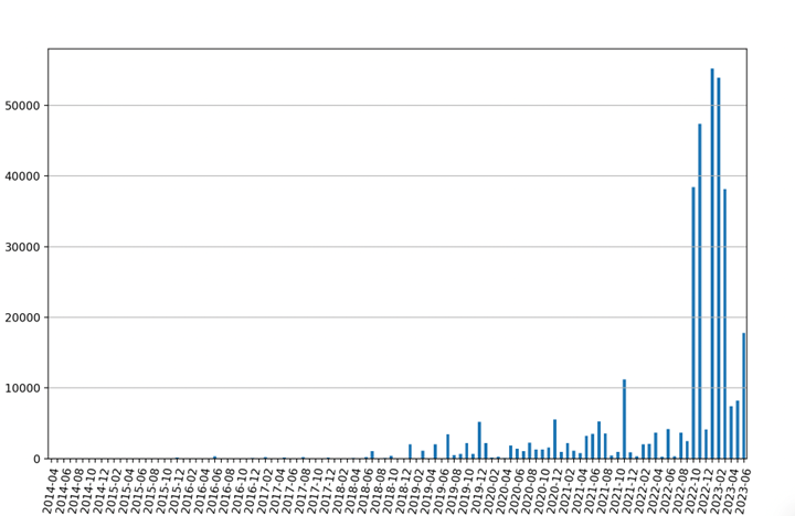 FortiOS installations graphed by Last-Modified header values