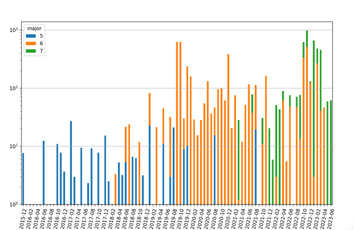 Logarithmic view of FortiOS installations of versions 5,6, and 7 from December 2015 to June 2023.