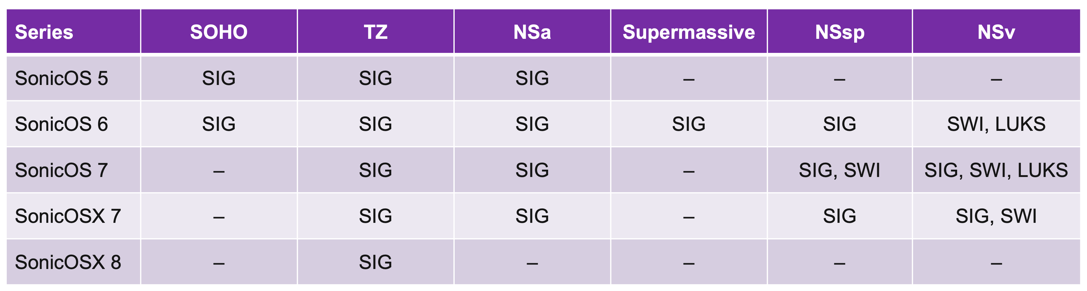 Summary of encryption formats by appliance model and OS series