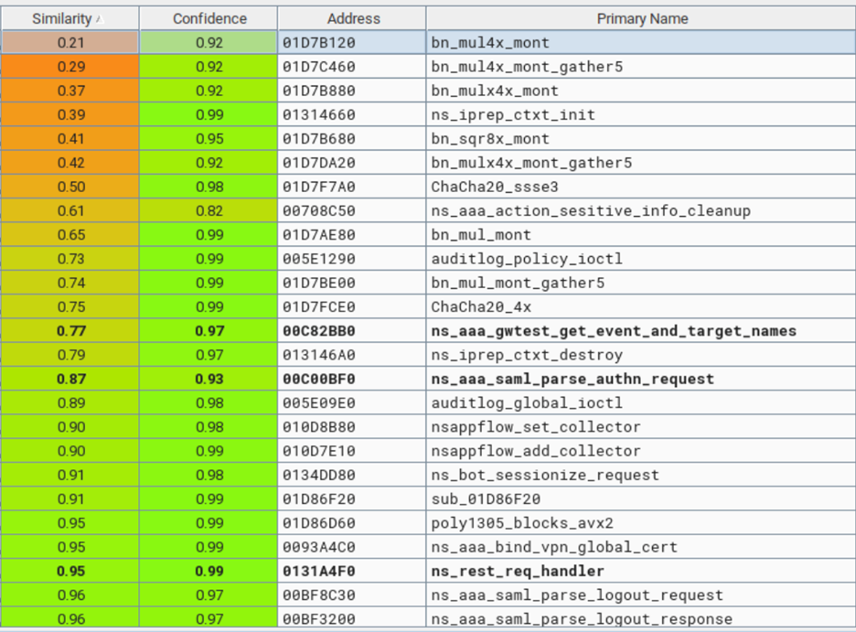 BinDiff output showing a list of changed functions