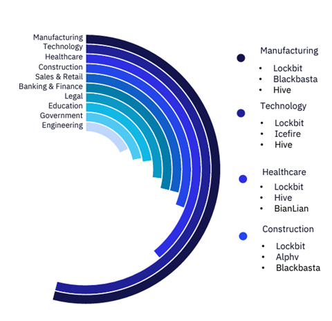 FIGURE 2 - Top 10 Most Targeted Industries (Q3 2022)