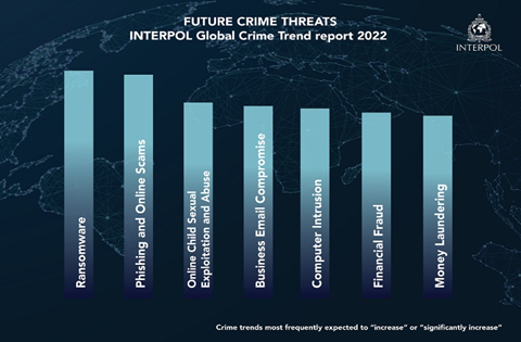FIGURE 3 - Future Crime Threats, Interpol Global Crime Trend report 2022