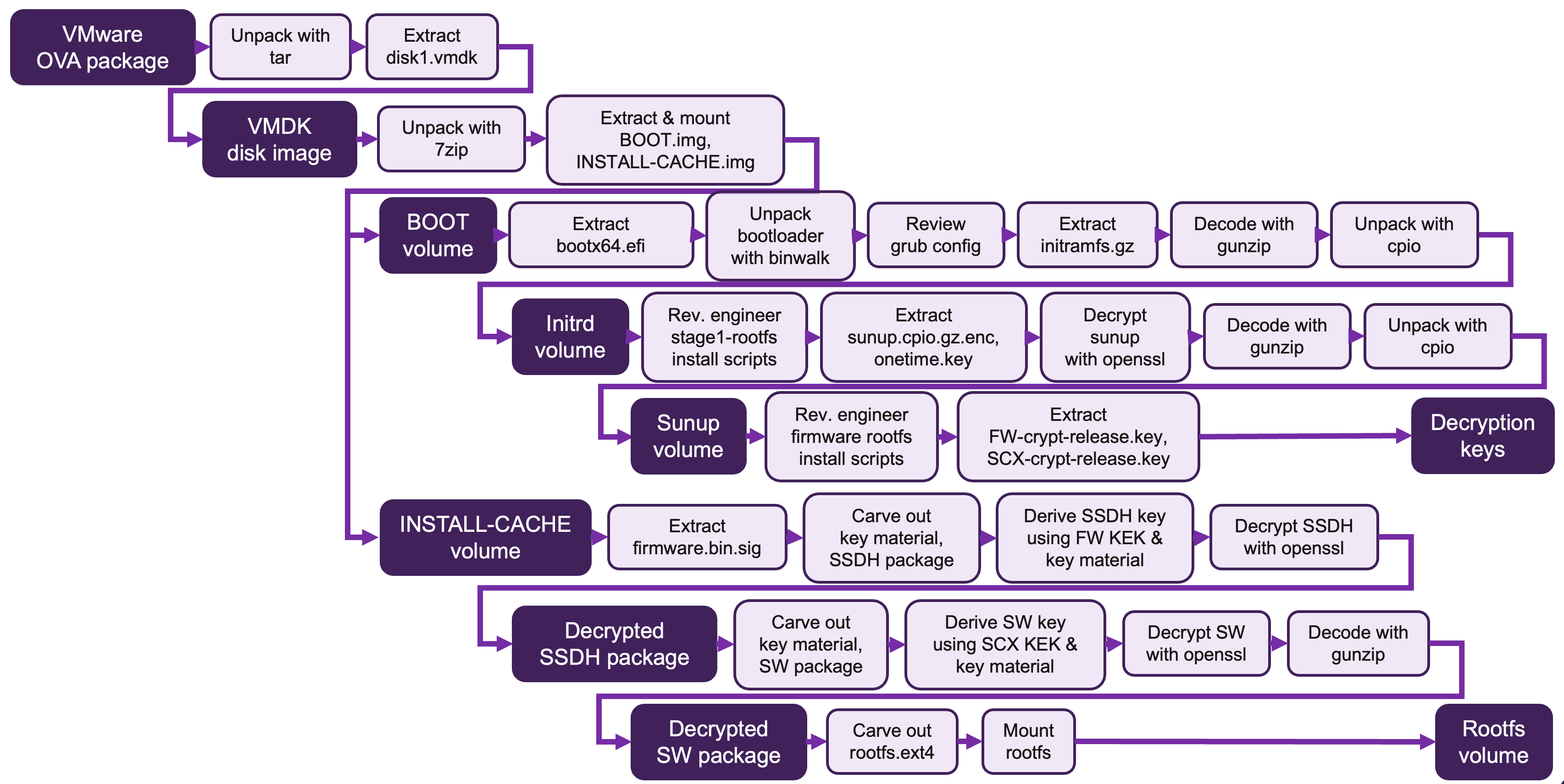 Flowchart complete process