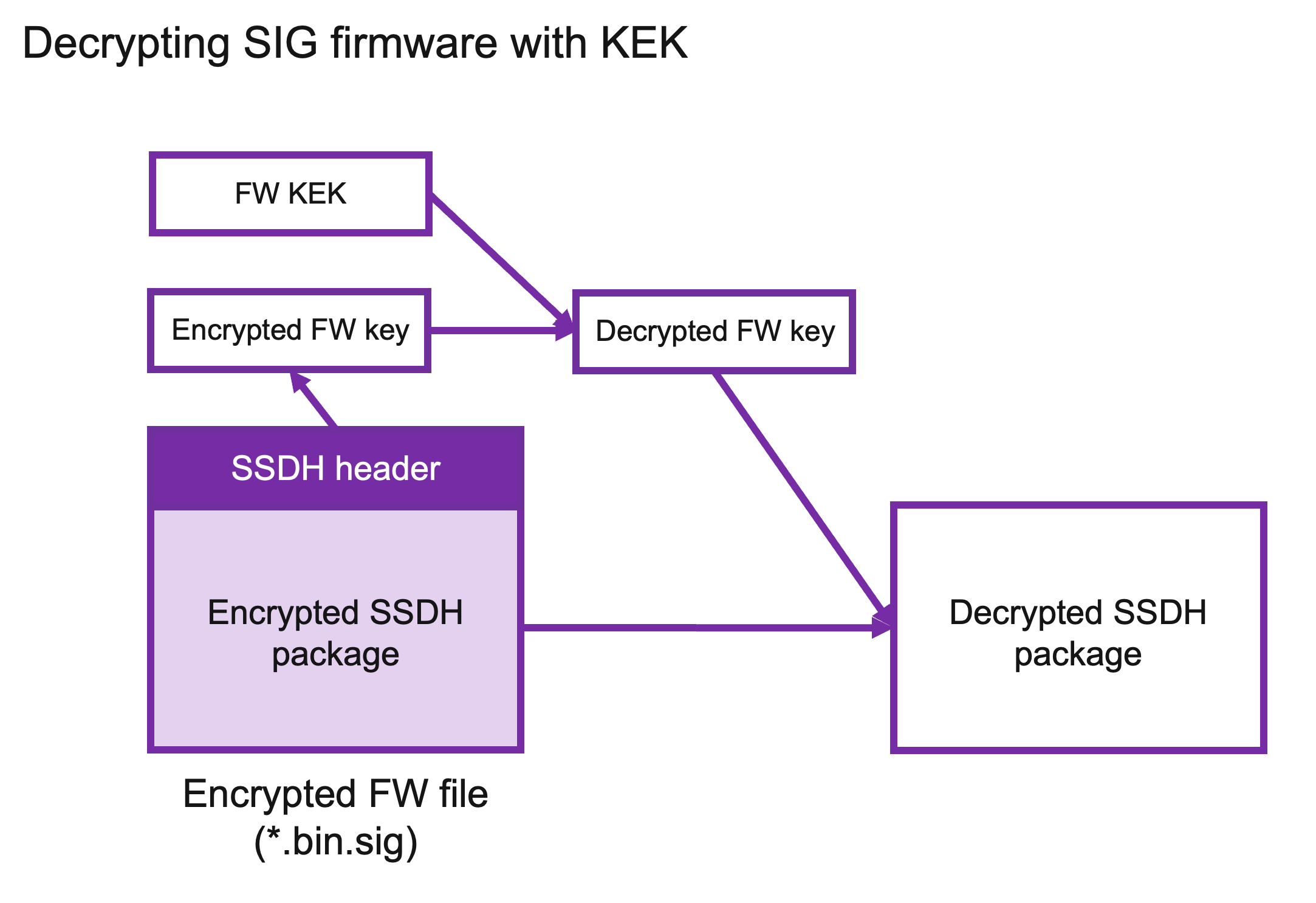 Decrypting SIG firmware with KEK process