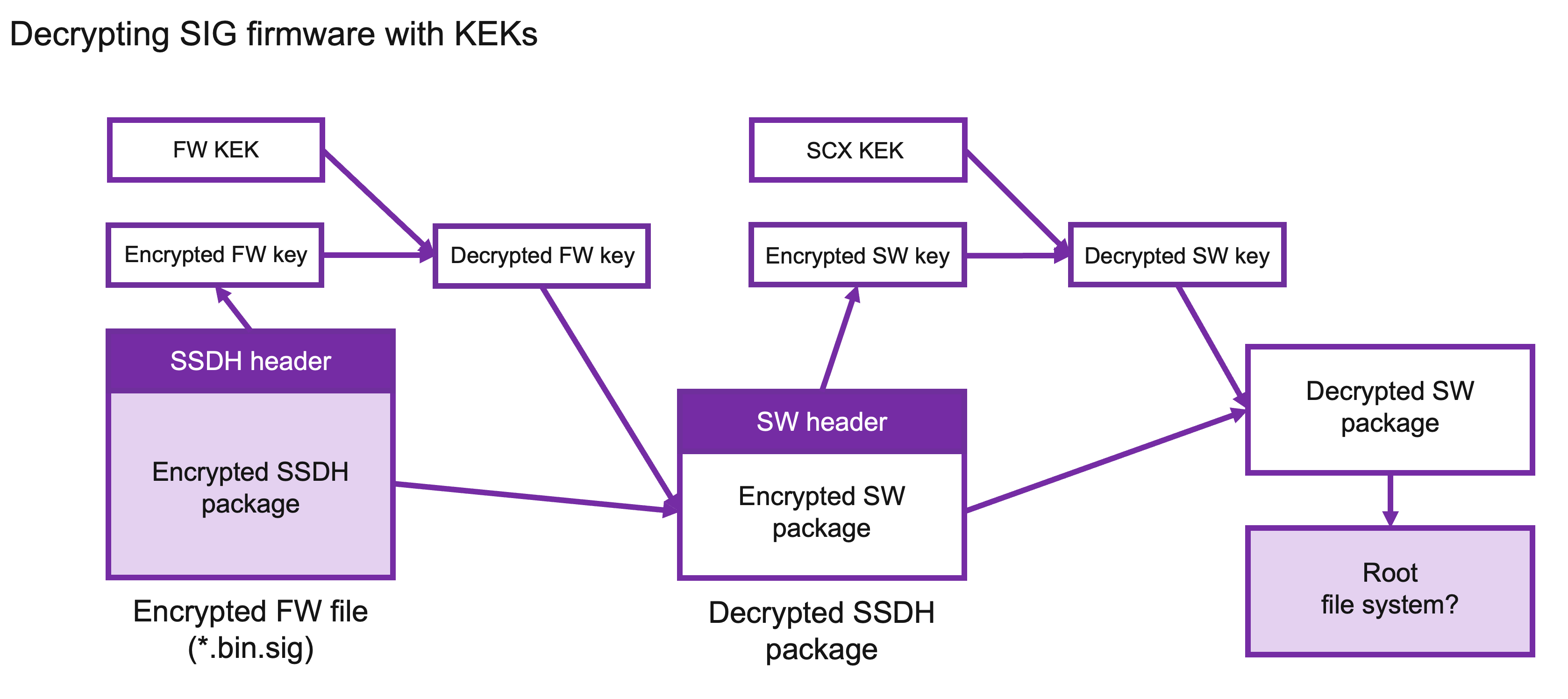 Decrypting SIG firmware with KEKs additional recap