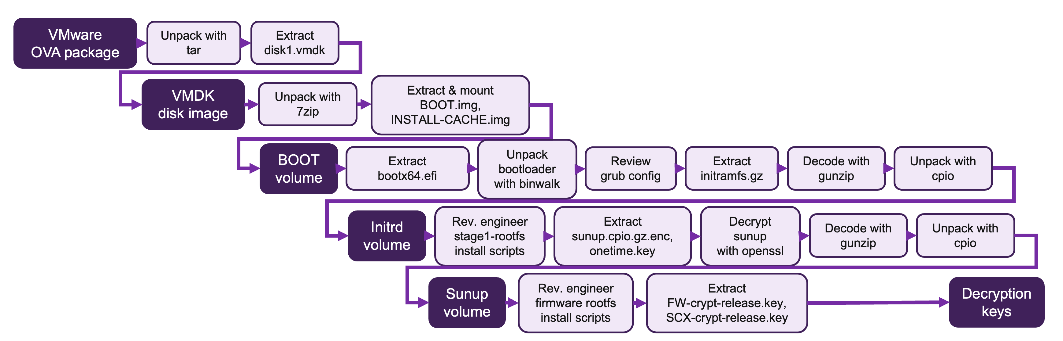 Flowchart illustrating the steps from OVA package to sunup volume
