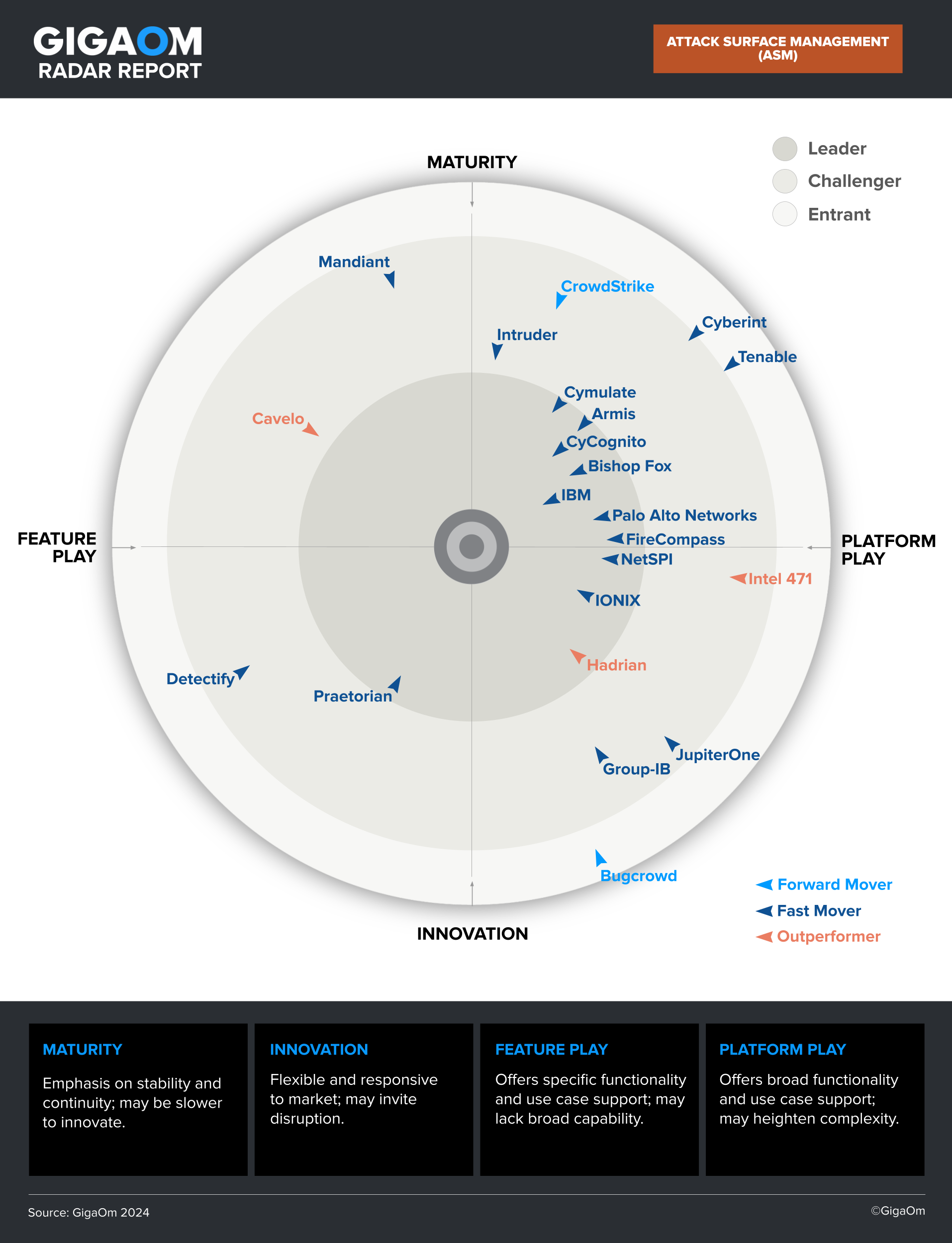 Gigaom 2024 Radar report preview for attack surface management solutions.