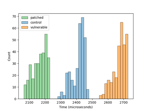 FIGURE 3 - On patched devices, requests with an invalid length (green) take noticeably shorter requests with a valid length (blue). The opposite is true on vulnerable devices (orange).