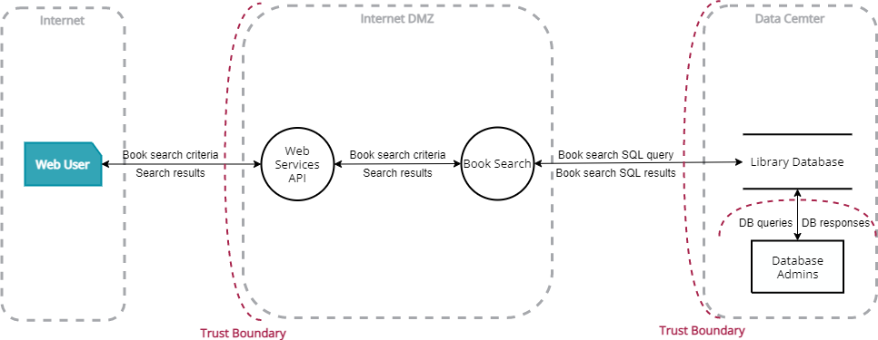 Image of Data Flow Diagram illustrating the trust boundaries, noted as red dashed lines, for the major processes of a sample library web application