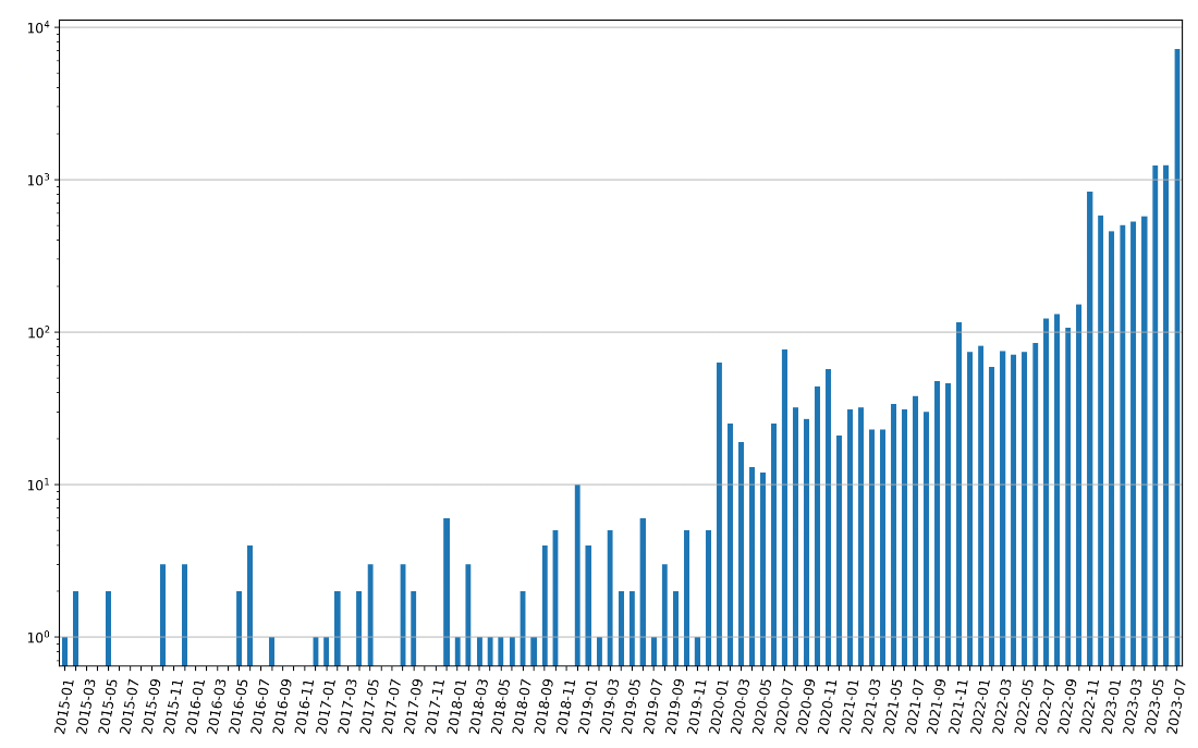 Logarithmic view of Citrix ADC installations from January 2015 to July 2023