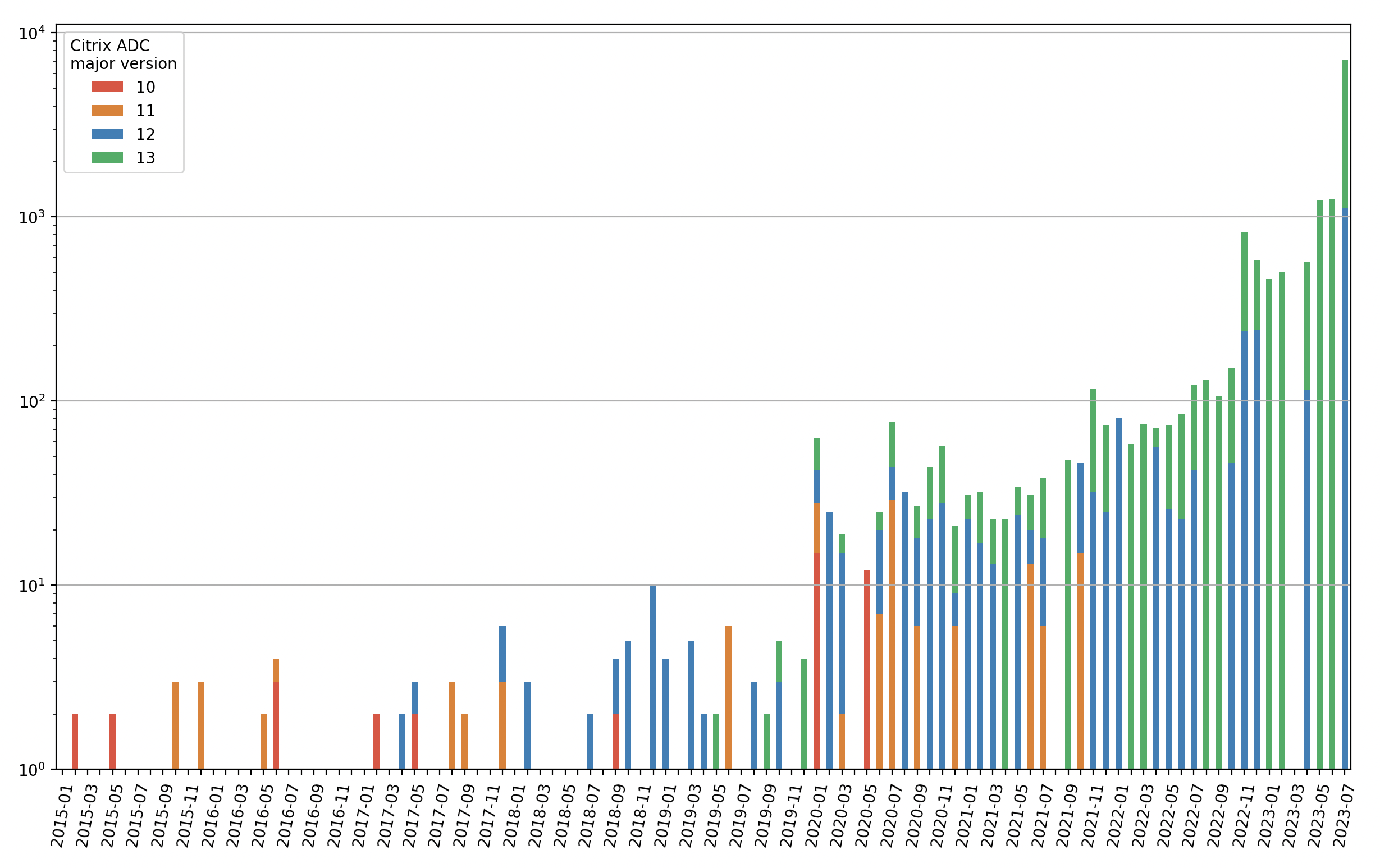 Logarithmic view of Citrix ADC installations of versions 10 13 from January 2015 to July 2023