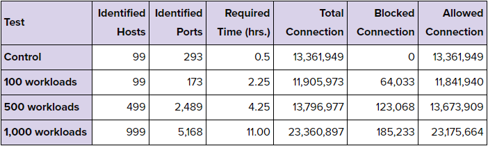 Results of testing 100 workload environments