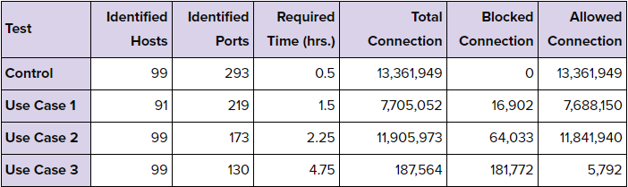 Results of testing 100 workload environments