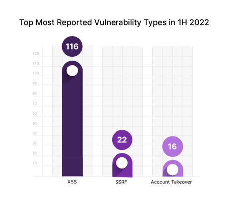 Image with light background that shows Figure 3: Top Most Reported Vulnerability Types in 1H 2022