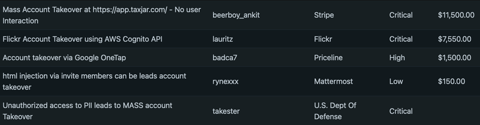 Image with black background that shows Figure 5: Account Takeover Reported Vulnerabilities