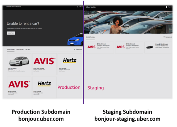 Examples of subdomain permutation: Production Subdomain bonjour.uber.com versus Staging Subdomain bonjour.staging.uber.com