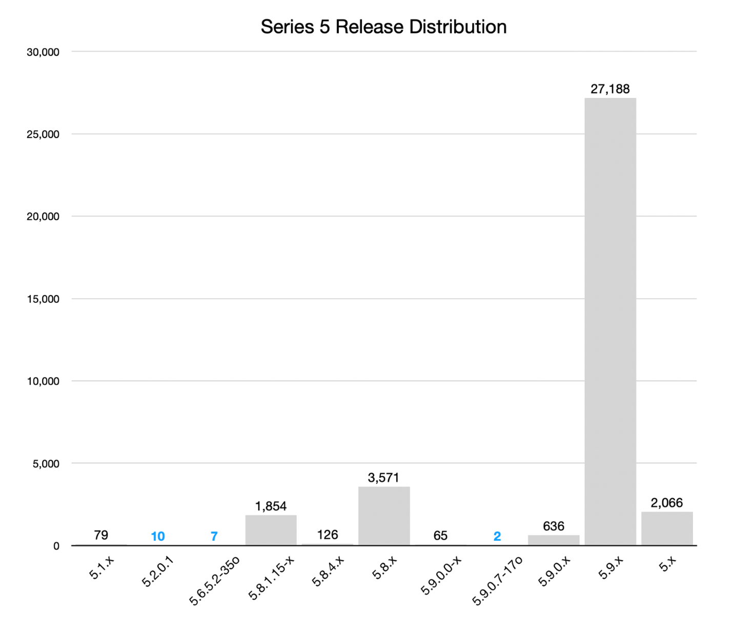 Figure 6 - Series 5 Release Distribution