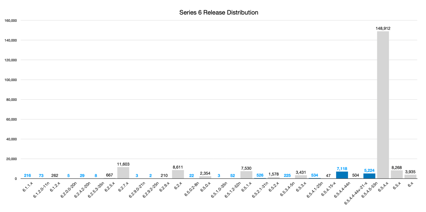 Figure 5 - Series 6 Release Distribution
