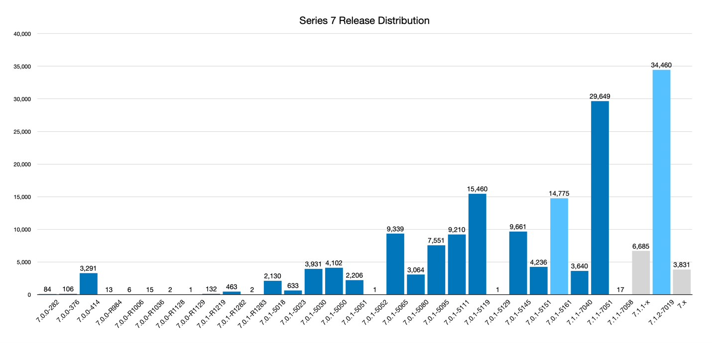 Figure 4 - Series 7 Release Distribution
