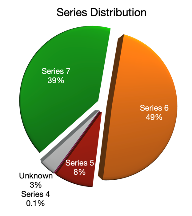 Figure 1 - Series Distribution
