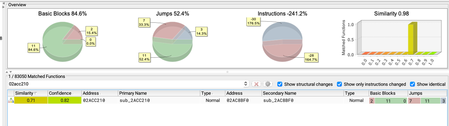 Visual representation how which address of each functions were changed in the patched version.