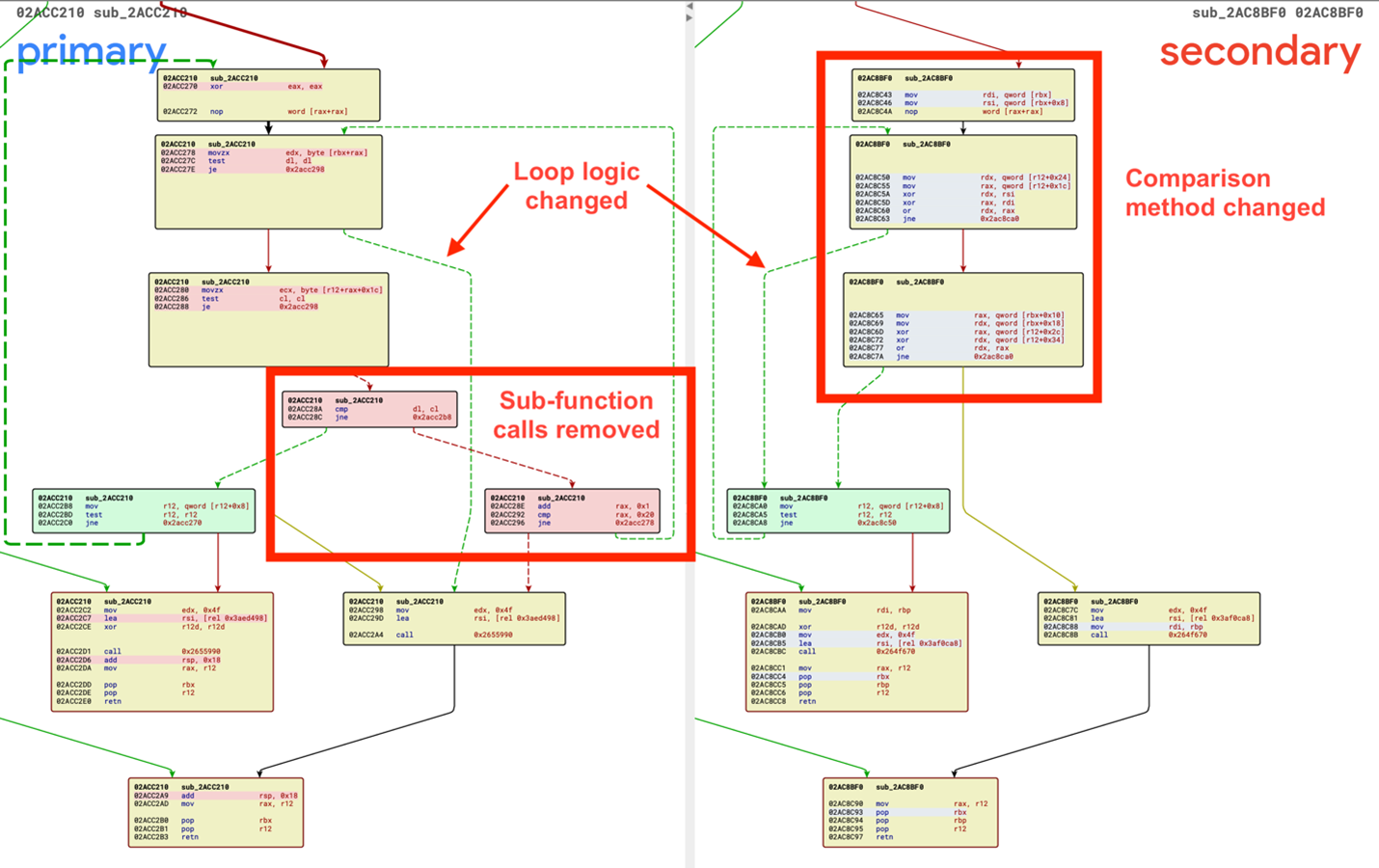 Graphical representation of the changes in the loop logic.