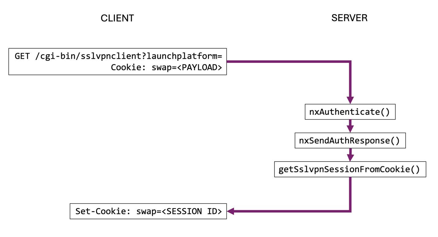 graphical representation of the auth bypass exploit.
