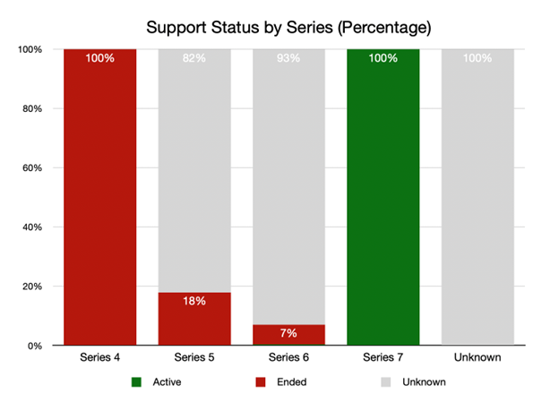 Figure 9 - Support Status by Series (Percentage)