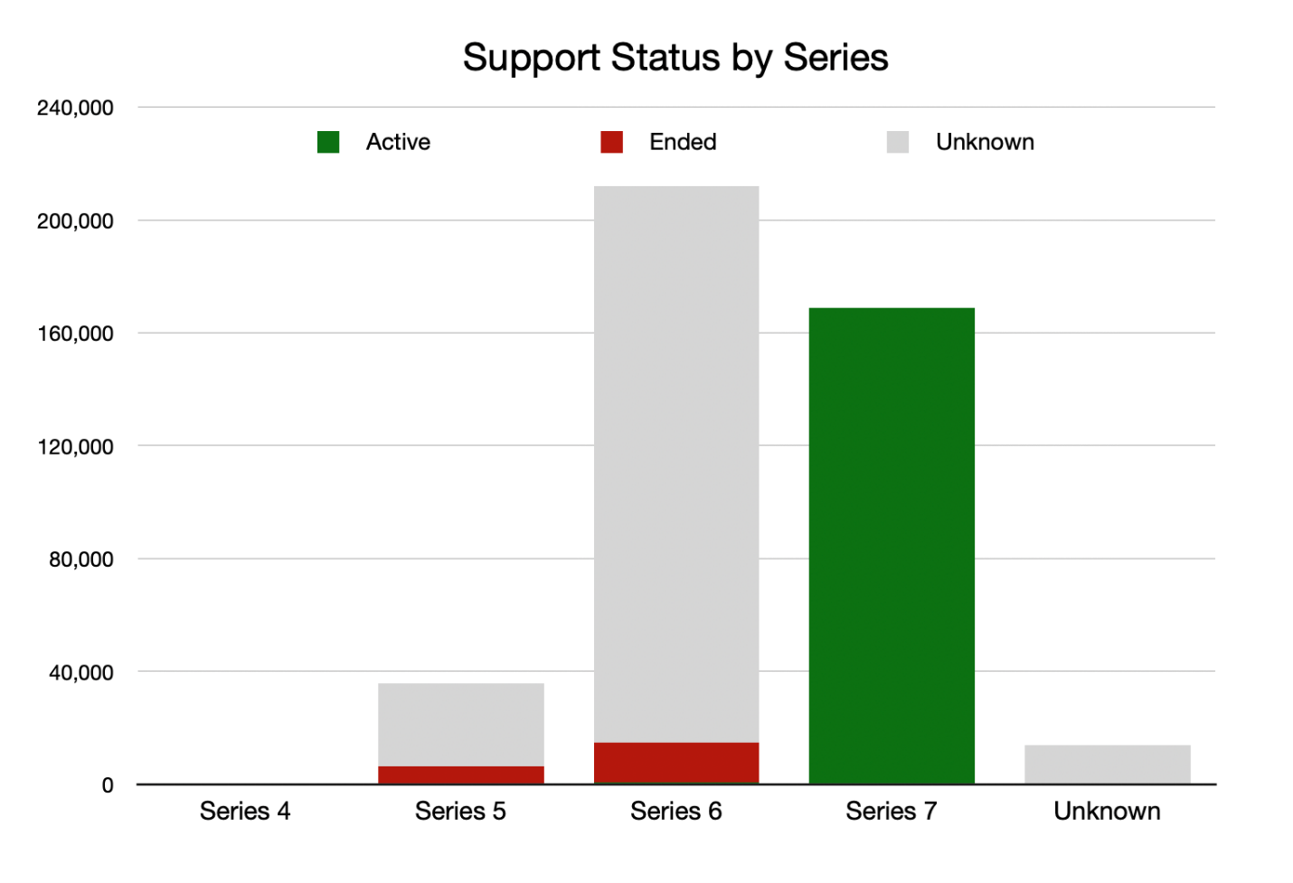Figure 8 - Support Status by Series