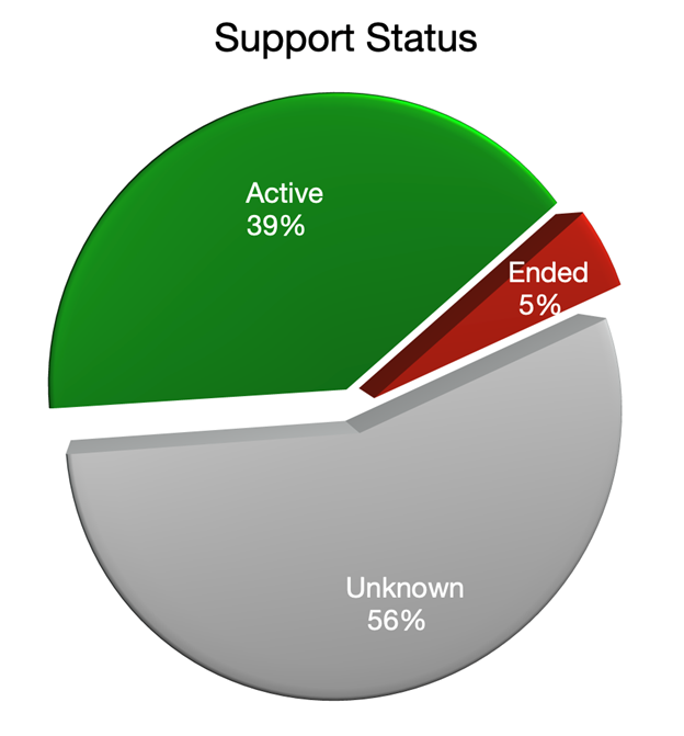 Figure 7 - Support Status