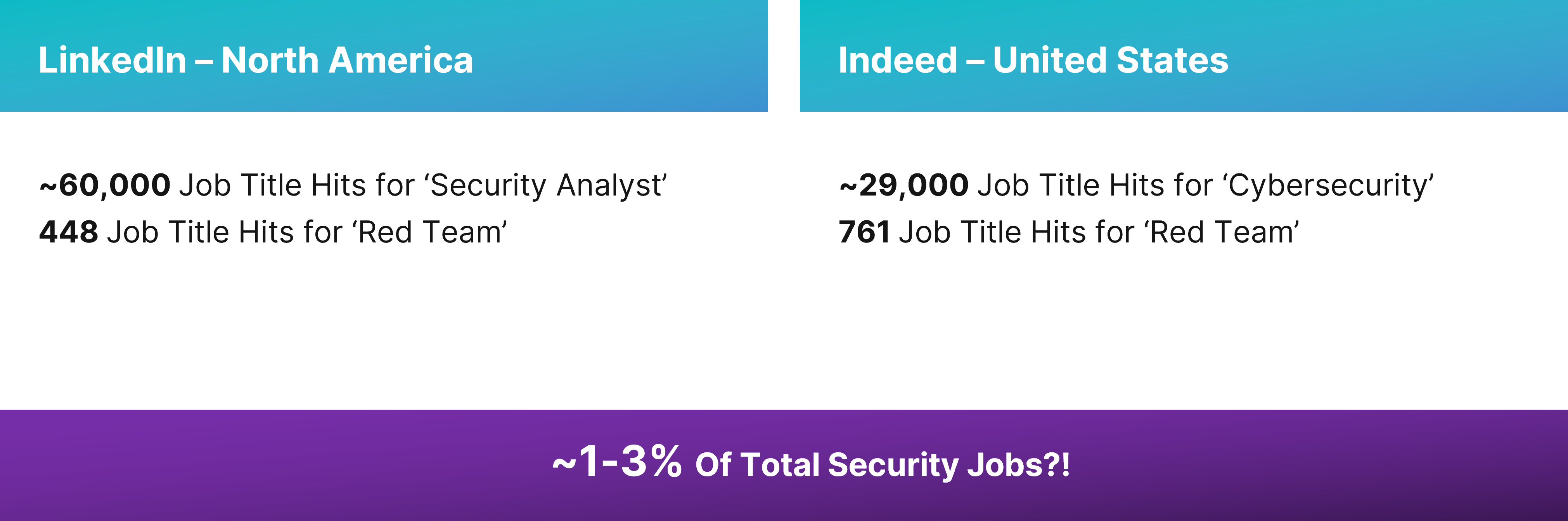 Industry Statistics for Red Teaming Jobs