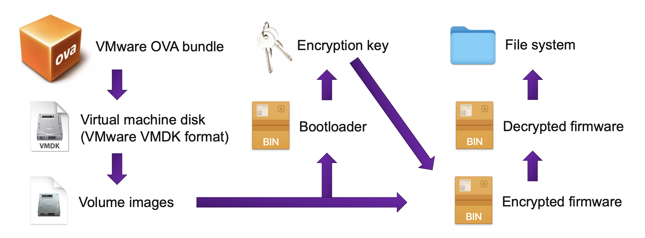 Display of unpacking VMware OVA image process with bootloader storage