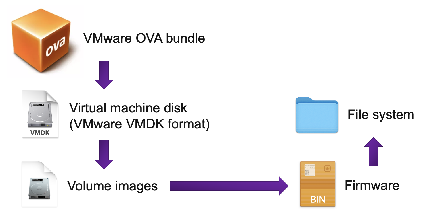 Display of Unpacked VMware OVA image process