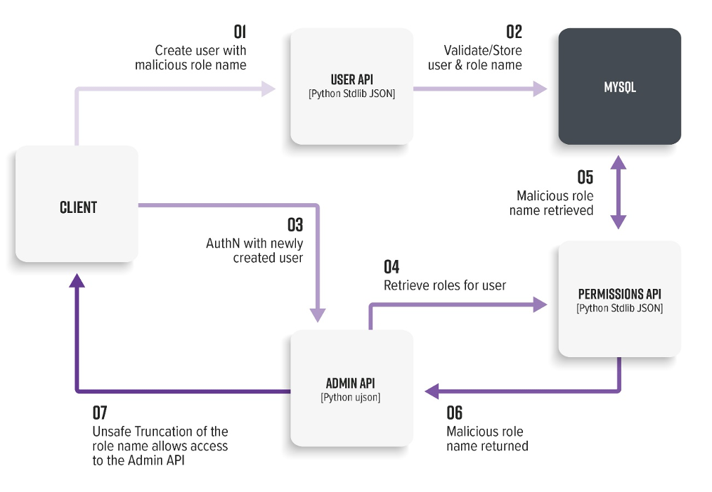 Validate store pattern for key collision