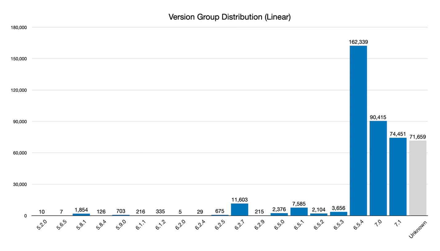 Figure 2 - Version Group Distribution (Linear)