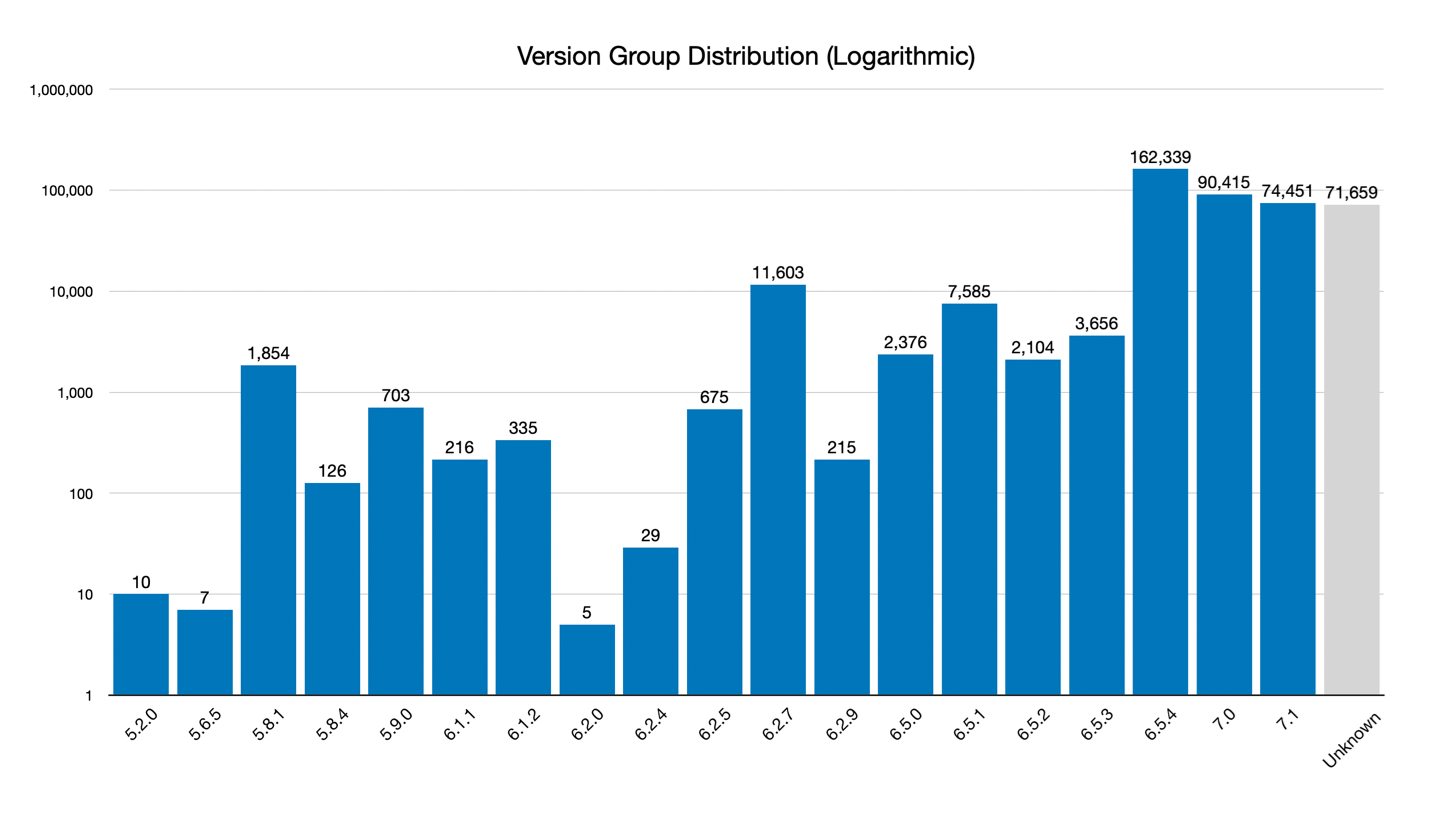 Figure 3 - Version Group Distribution (Logarithmic)