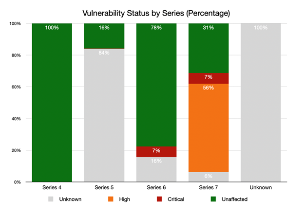 Figure 11 - Vulnerability Status by Series (Percentage)