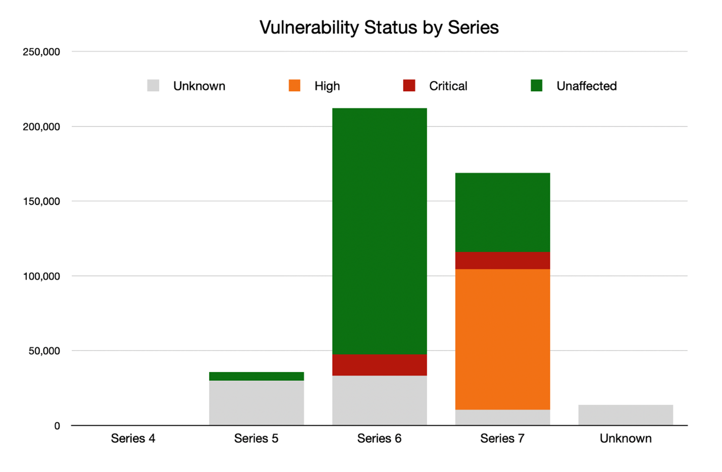 Figure 10 - Vulnerability Status by Series