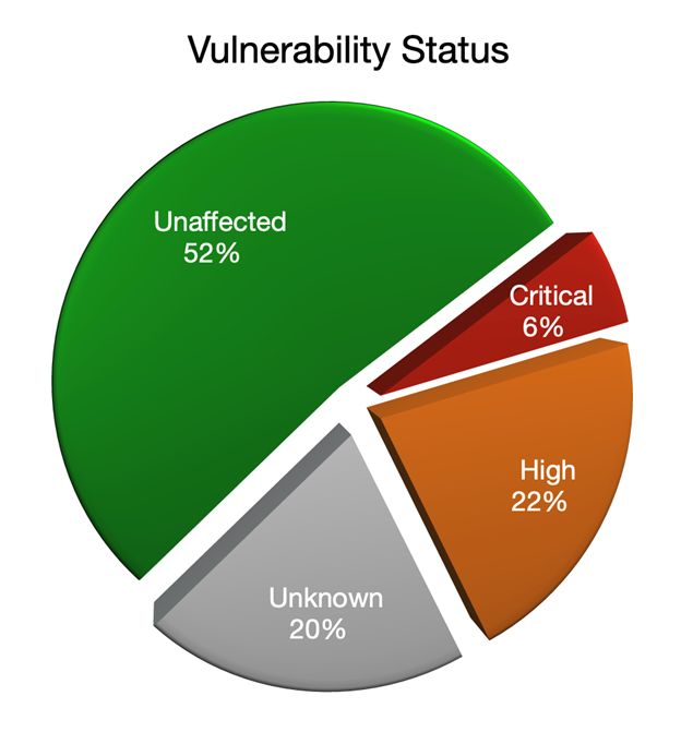 Figure 12 - Vulnerability Status